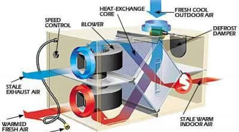 ERV energy recovery ventilator heat exchange diagram showing fresh air intake and stale air exhaust
